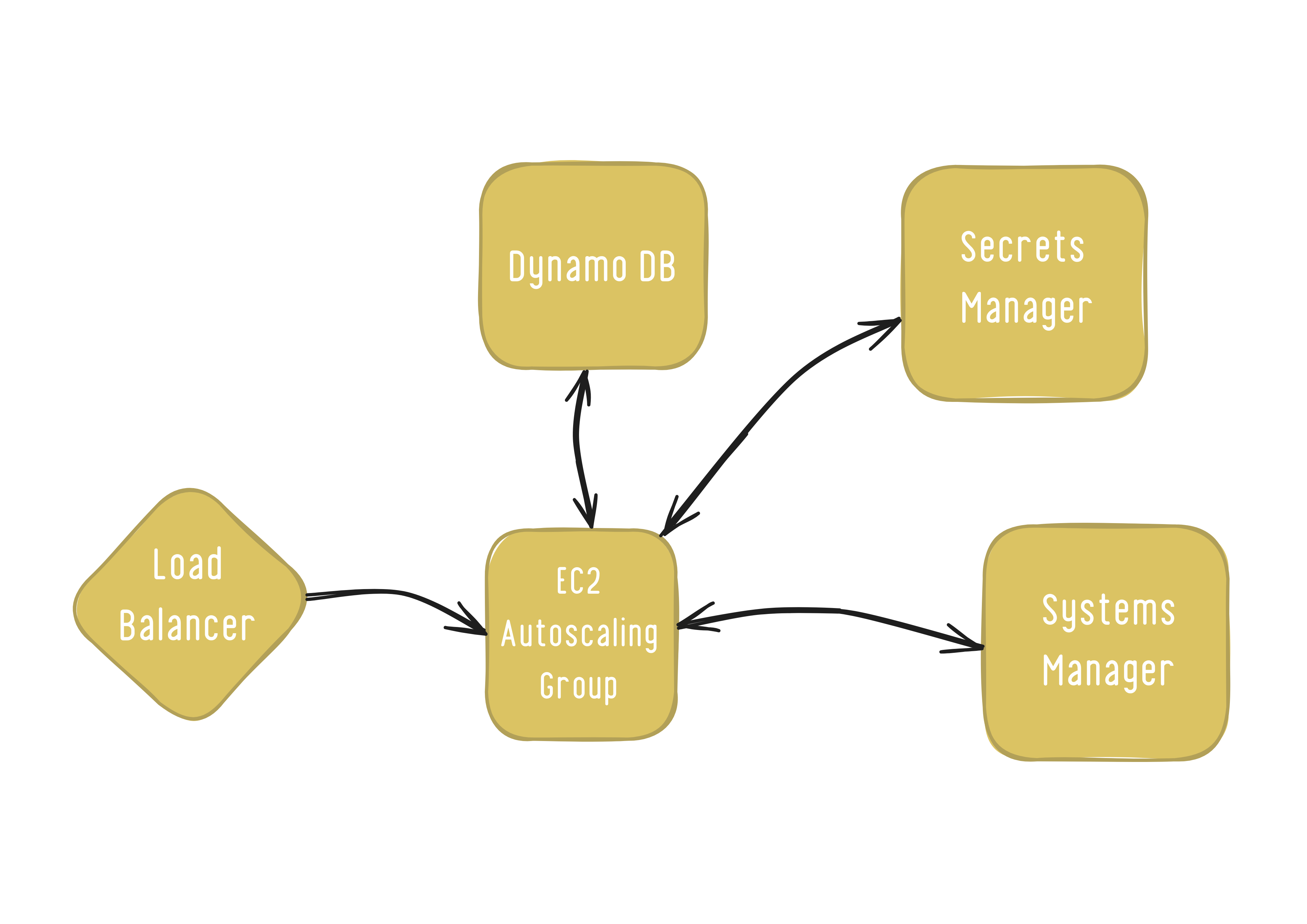 Ohlala Operations for Amazon EC2